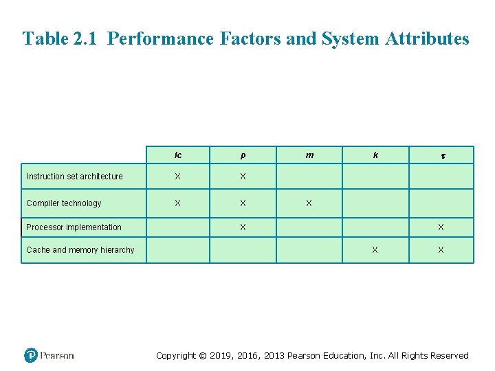 Table 2. 1 Performance Factors and System Attributes Ic p Instruction set architecture X Table 2. 1 Performance Factors and System Attributes Ic p Instruction set architecture X