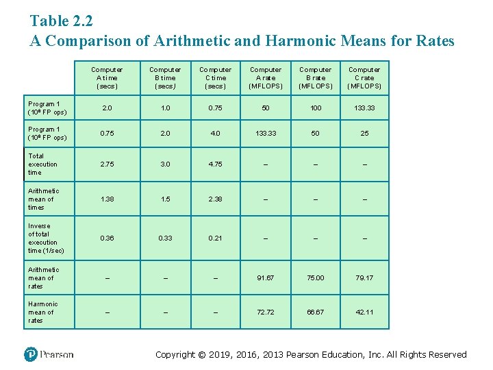 Table 2. 2 A Comparison of Arithmetic and Harmonic Means for Rates Computer A Table 2. 2 A Comparison of Arithmetic and Harmonic Means for Rates Computer A
