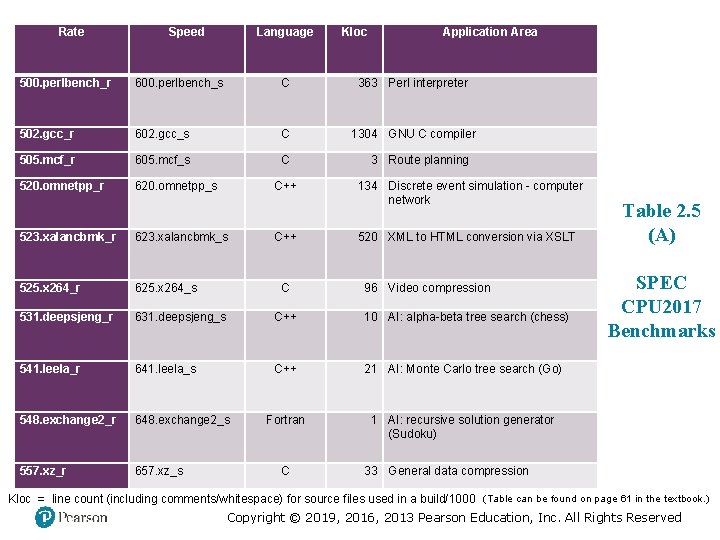 Rate Speed Language Kloc Application Area 500. perlbench_r 600. perlbench_s C 363 Perl interpreter Rate Speed Language Kloc Application Area 500. perlbench_r 600. perlbench_s C 363 Perl interpreter