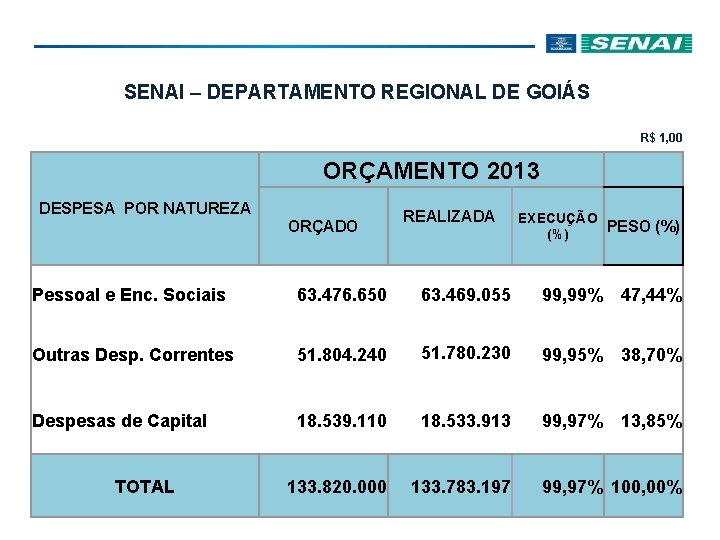 SENAI – DEPARTAMENTO REGIONAL DE GOIÁS R$ 1, 00 ORÇAMENTO 2013 DESPESA POR NATUREZA