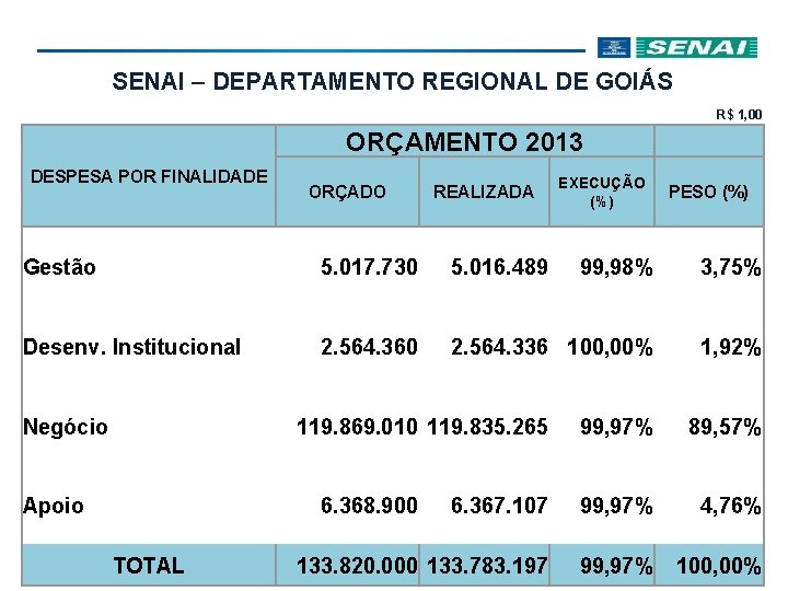 SENAI – DEPARTAMENTO REGIONAL DE GOIÁS R$ 1, 00 ORÇAMENTO 2013 DESPESA POR FINALIDADE