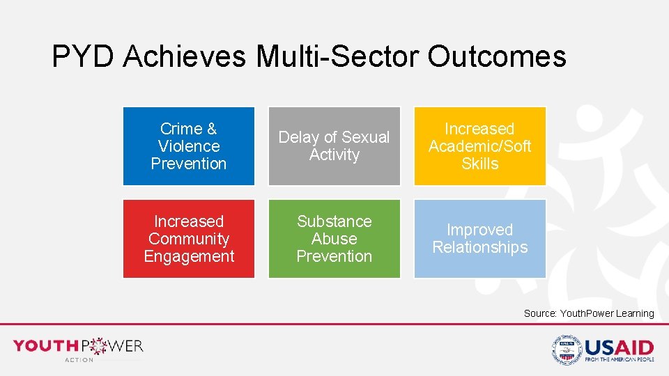 PYD Achieves Multi-Sector Outcomes Crime & Violence Prevention Delay of Sexual Activity Increased Academic/Soft