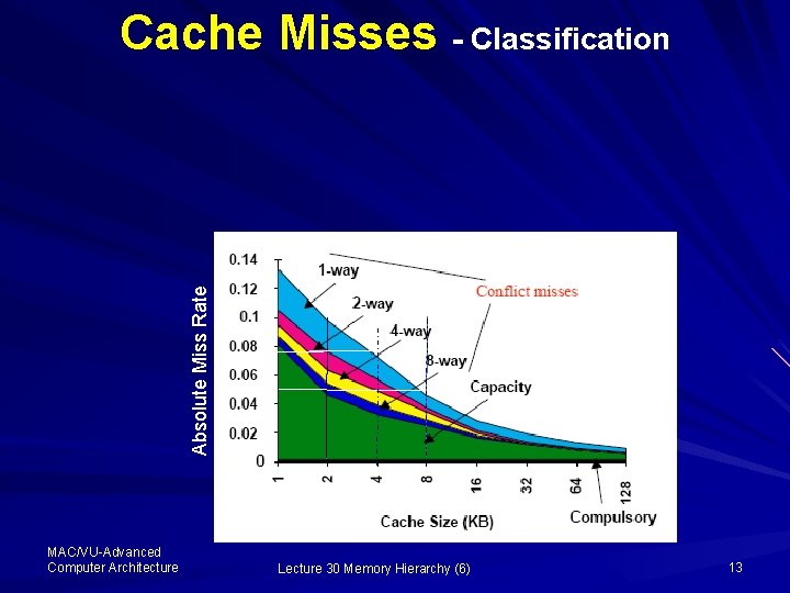 Absolute Miss Rate Cache Misses - Classification MAC/VU-Advanced Computer Architecture Lecture 30 Memory Hierarchy