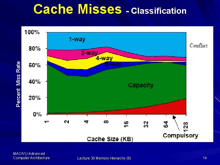 Percent Miss Rate Cache Misses - Classification MAC/VU-Advanced Computer Architecture Lecture 30 Memory Hierarchy