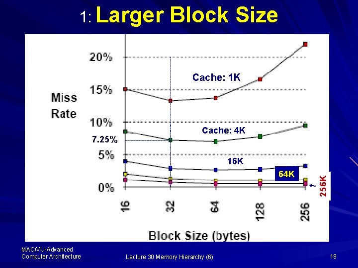 1: Larger Block Size Cache: 1 K 7. 25% Cache: 4 K 64 K