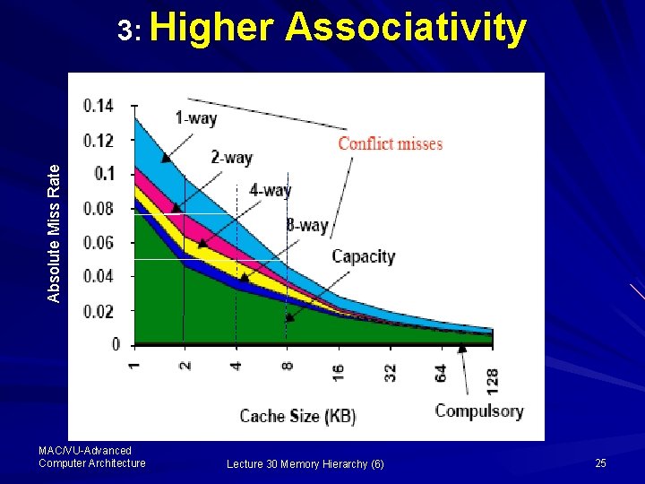 Associativity Absolute Miss Rate 3: Higher MAC/VU-Advanced Computer Architecture Lecture 30 Memory Hierarchy (6)