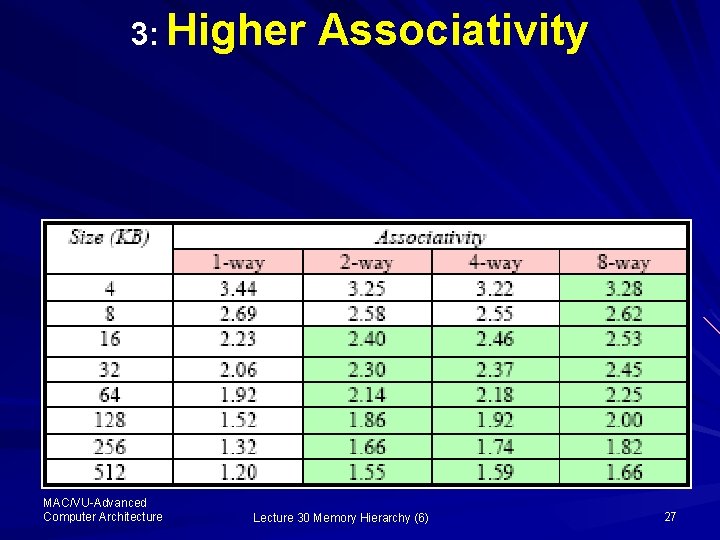 3: Higher MAC/VU-Advanced Computer Architecture Associativity Lecture 30 Memory Hierarchy (6) 27 