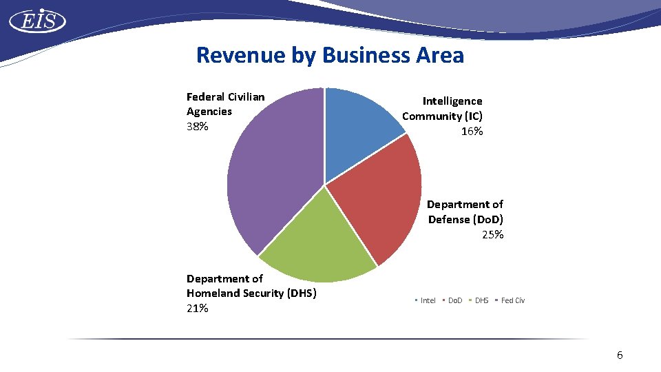 Revenue by Business Area Federal Civilian Agencies 38% Intelligence Community (IC) 16% Department of
