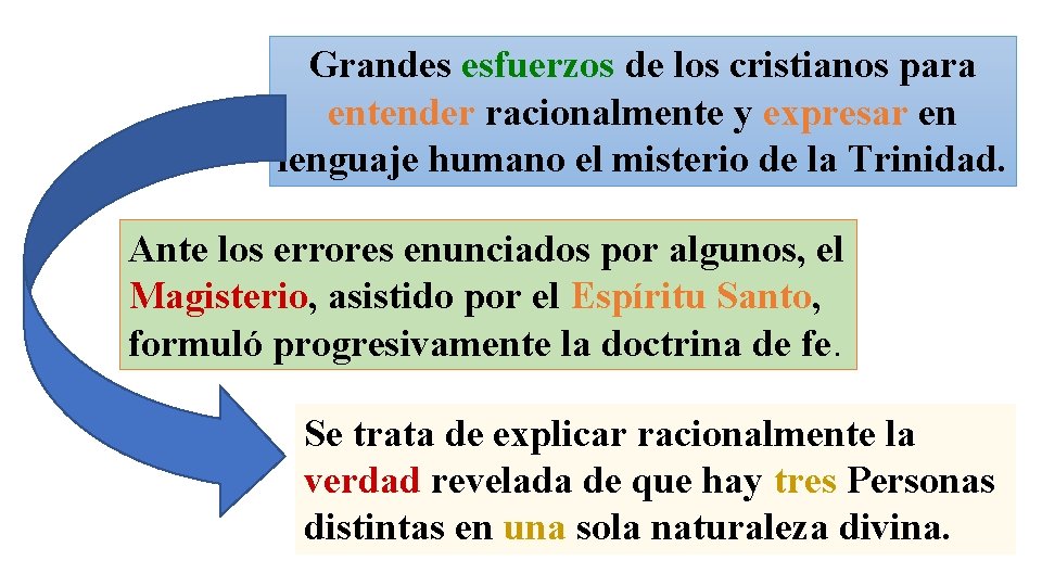 Grandes esfuerzos de los cristianos para entender racionalmente y expresar en lenguaje humano el