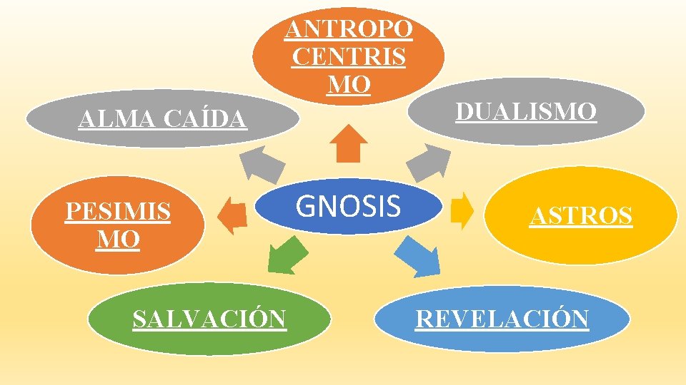 ANTROPO CENTRIS MO ALMA CAÍDA PESIMIS MO SALVACIÓN GNOSIS DUALISMO ASTROS REVELACIÓN 