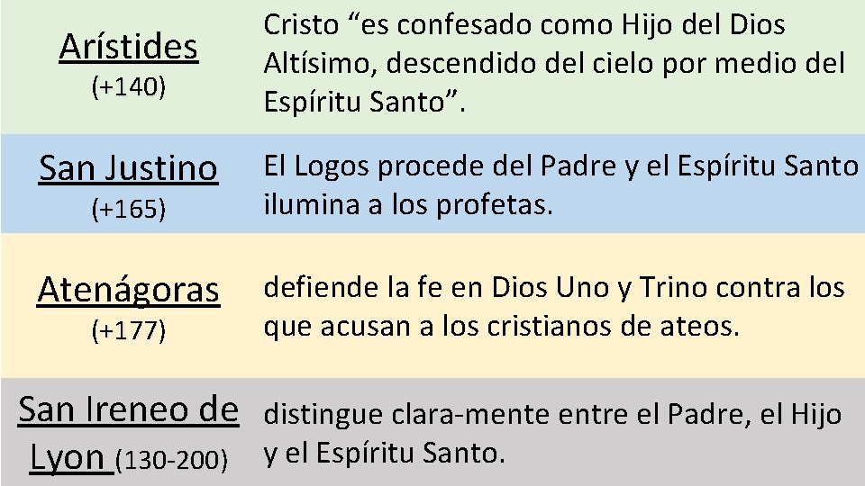 Arístides (+140) +140 Cristo “es confesado como Hijo del Dios Altísimo, descendido del cielo