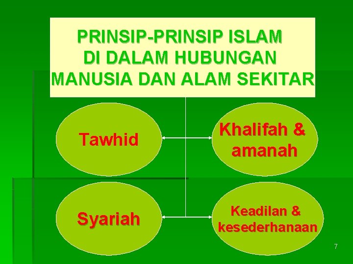 PRINSIP-PRINSIP ISLAM DI DALAM HUBUNGAN MANUSIA DAN ALAM SEKITAR Tawhid Khalifah & amanah Syariah
