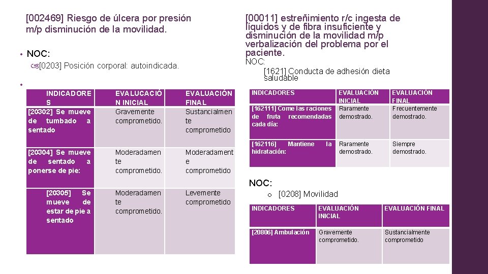 [002469] Riesgo de úlcera por presión m/p disminución de la movilidad. • NOC: [1621]