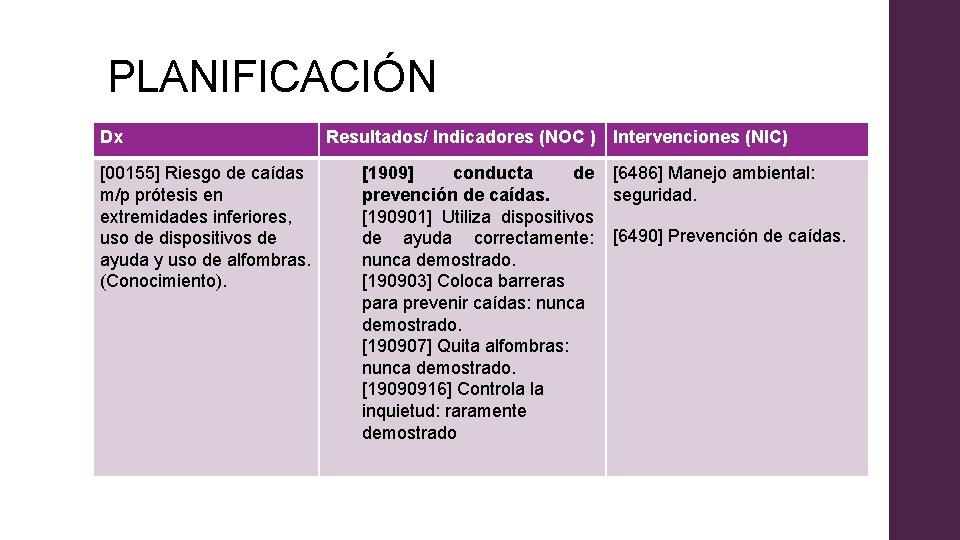 PLANIFICACIÓN Dx [00155] Riesgo de caídas m/p prótesis en extremidades inferiores, uso de dispositivos