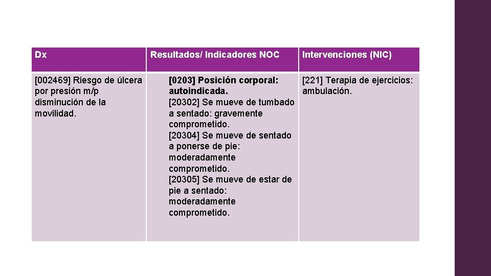 Dx [002469] Riesgo de úlcera por presión m/p disminución de la movilidad. Resultados/ Indicadores