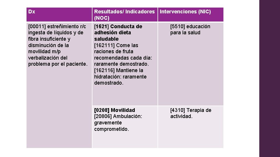 Dx Resultados/ Indicadores Intervenciones (NIC) (NOC) [00011] estreñimiento r/c ingesta de líquidos y de