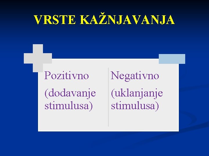 VRSTE KAŽNJAVANJA Pozitivno (dodavanje stimulusa) Negativno (uklanjanje stimulusa) 