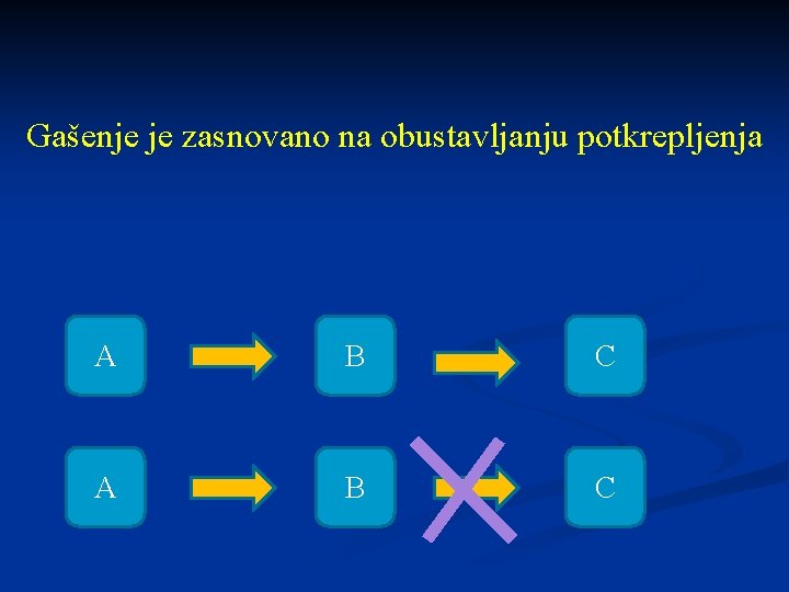 Gašenje je zasnovano na obustavljanju potkrepljenja А B C 