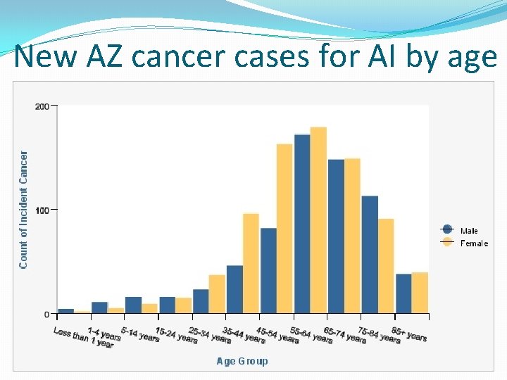 New AZ cancer cases for AI by age 