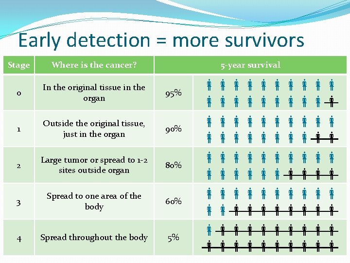 Early detection = more survivors Stage Where is the cancer? 5 -year survival 0