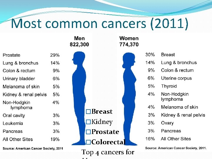 Most common cancers (2011) �Breast �Kidney �Prostate �Colorectal Top 4 cancers for 