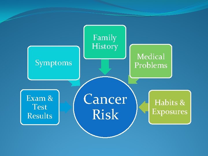 Family History Medical Problems Symptoms Exam & Test Results Cancer Risk Habits & Exposures