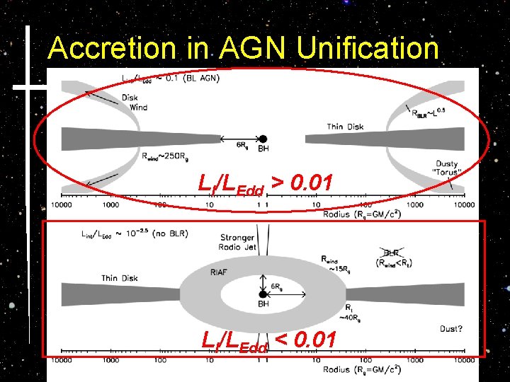 Accretion in AGN Unification LI/LEdd > 0. 01 LI/LEdd < 0. 01 