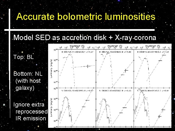 Accurate bolometric luminosities Model SED as accretion disk + X-ray corona Top: BL Bottom:
