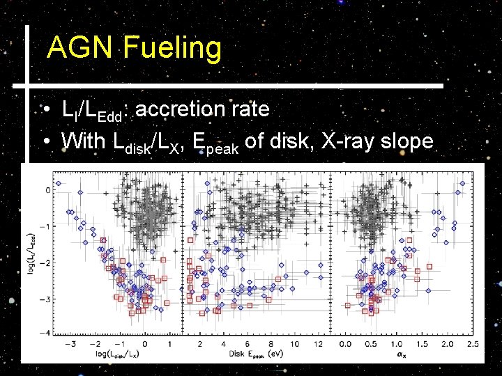 AGN Fueling • LI/LEdd: accretion rate • With Ldisk/LX, Epeak of disk, X-ray slope