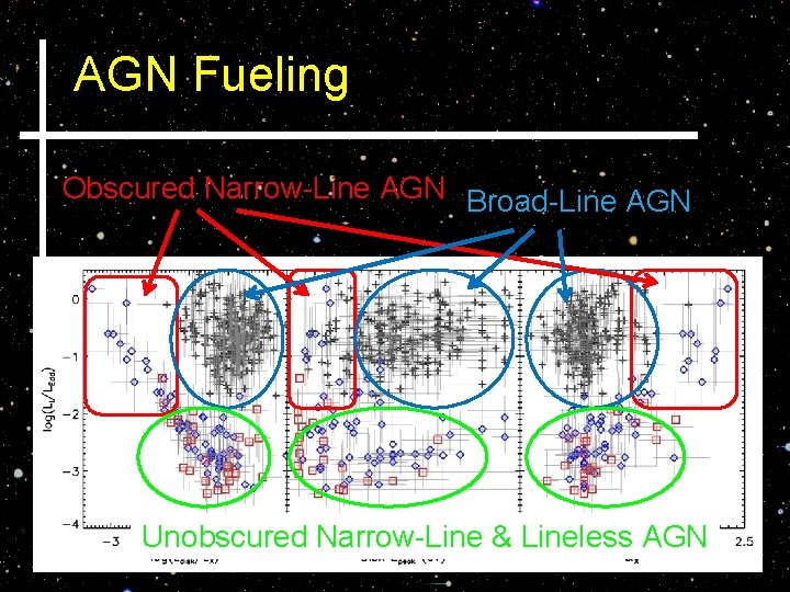 AGN Fueling Obscured Narrow-Line AGN Broad-Line AGN Unobscured Narrow-Line & Lineless AGN 