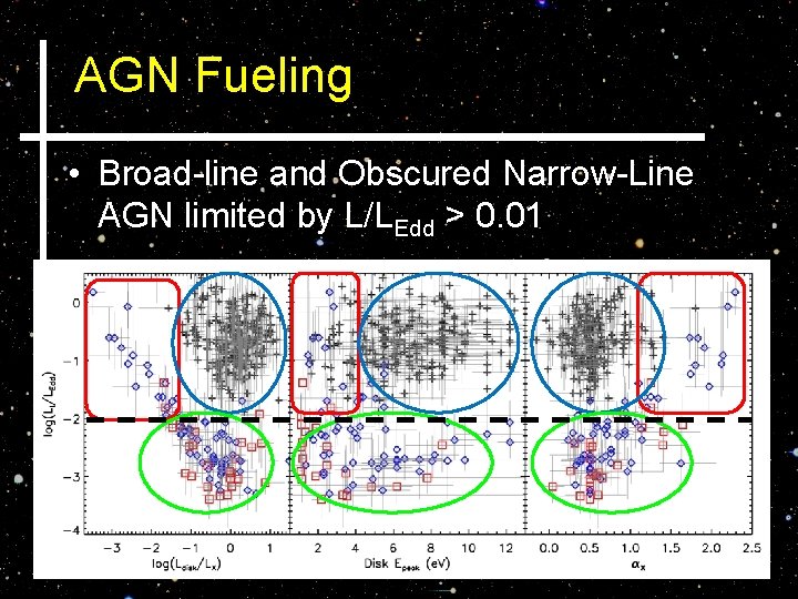 AGN Fueling • Broad-line and Obscured Narrow-Line AGN limited by L/LEdd > 0. 01