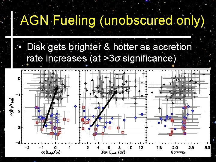 AGN Fueling (unobscured only) • Disk gets brighter & hotter as accretion rate increases