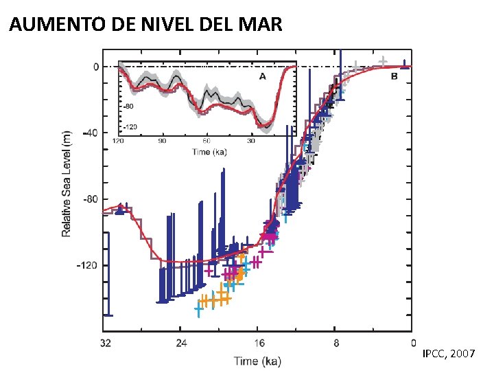 AUMENTO DE NIVEL DEL MAR IPCC, 2007 