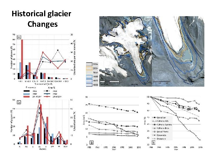 Historical glacier Changes 