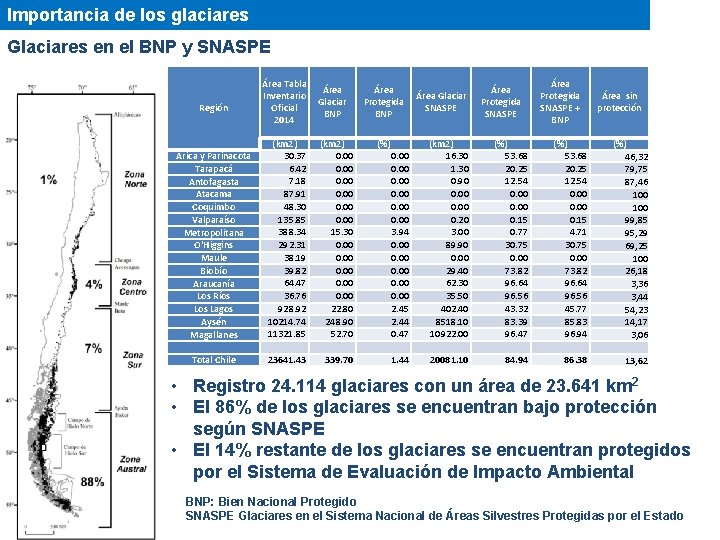 Importancia de los glaciares Glaciares en el BNP y SNASPE Región Área Tabla Inventario