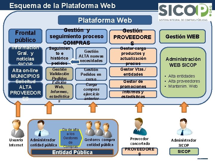 Esquema de la Plataforma Web Frontal público Información Gral. y noticias SICOP Alta on-line