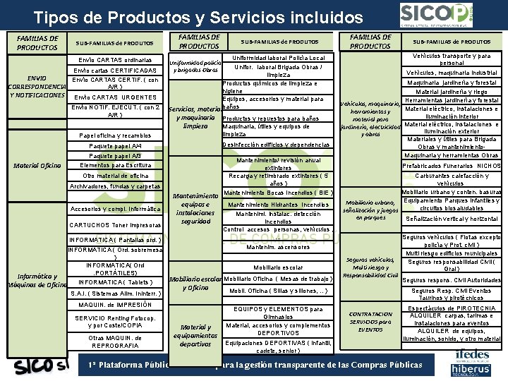 Tipos de Productos y Servicios incluidos FAMILIAS DE PRODUCTOS SUB-FAMILIAS de PRODUTOS Envío CARTAS