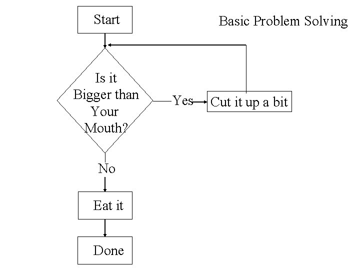 Start Is it Bigger than Your Mouth? No Eat it Done Basic Problem Solving
