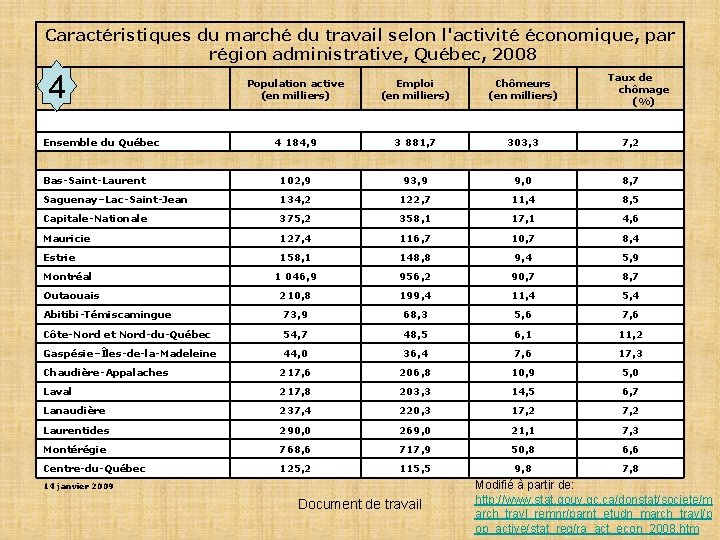 Caractéristiques du marché du travail selon l'activité économique, par région administrative, Québec, 2008 4