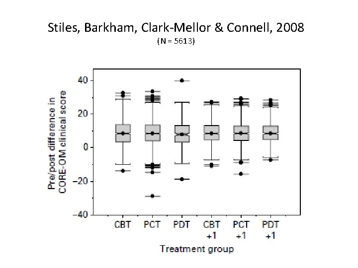 Stiles, Barkham, Clark-Mellor & Connell, 2008 (N = 5613) © Rolf Sandell, 2017 