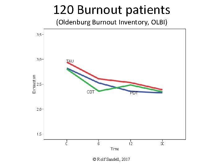 120 Burnout patients (Oldenburg Burnout Inventory, OLBI) © Rolf Sandell, 2017 
