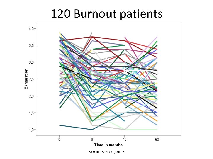 120 Burnout patients © Rolf Sandell, 2017 