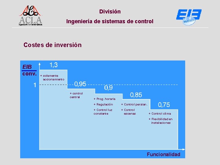 División Ingeniería de sistemas de control Costes de inversión EIB conv. + solamente accionamiento