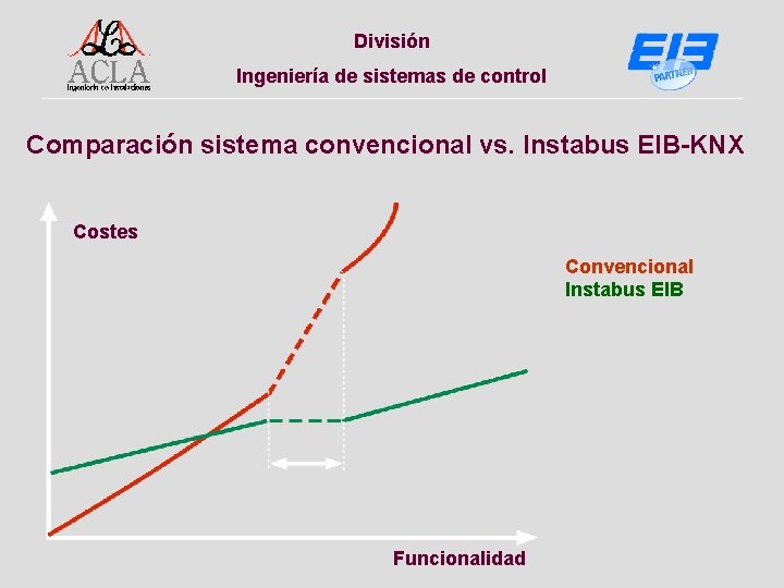 División Ingeniería de sistemas de control Comparación sistema convencional vs. Instabus EIB-KNX Costes Convencional