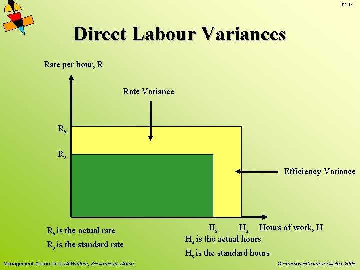 12 -17 Direct Labour Variances Rate per hour, R Rate Variance Ra Rs Efficiency