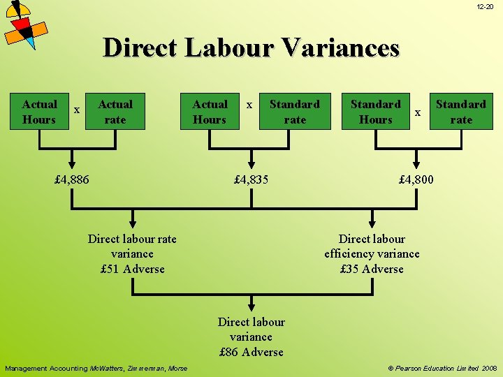 12 -20 Direct Labour Variances Actual Hours Actual rate x £ 4, 886 Actual