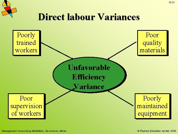 12 -21 Direct labour Variances Poorly trained workers Poor quality materials Unfavorable Efficiency Variance