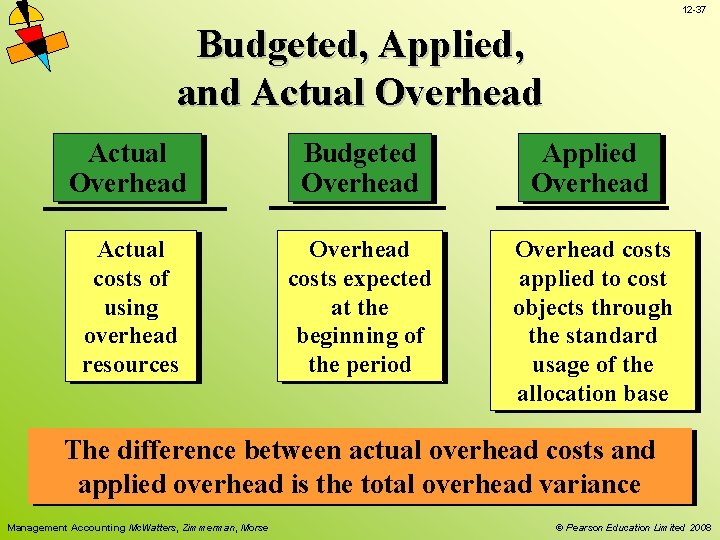 12 -37 Budgeted, Applied, and Actual Overhead Budgeted Overhead Applied Overhead Actual costs of