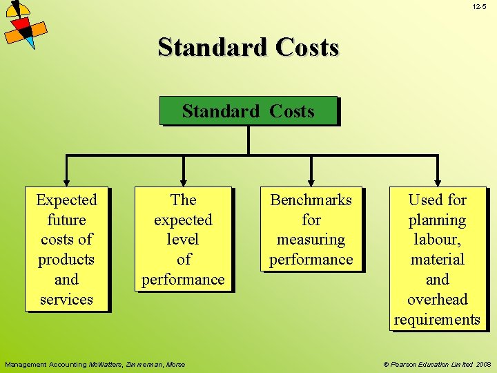 12 -5 Standard Costs Expected future costs of products and services The expected level