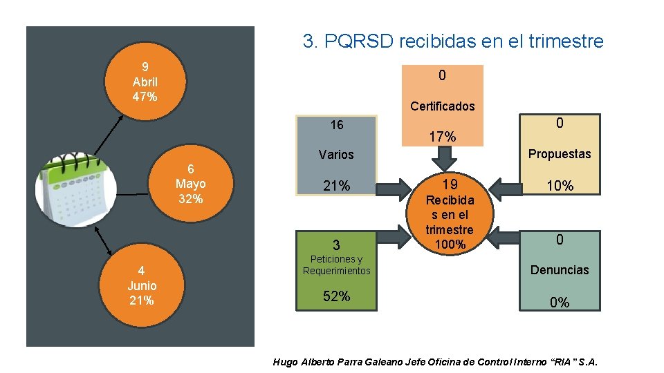 3. PQRSD recibidas en el trimestre 9 Abril 47% 0 Certificados 16 17% Propuestas